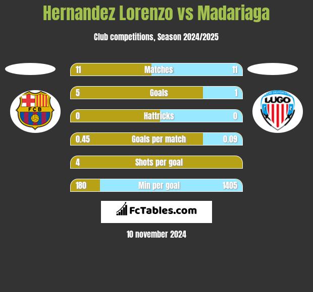 Hernandez Lorenzo vs Madariaga h2h player stats