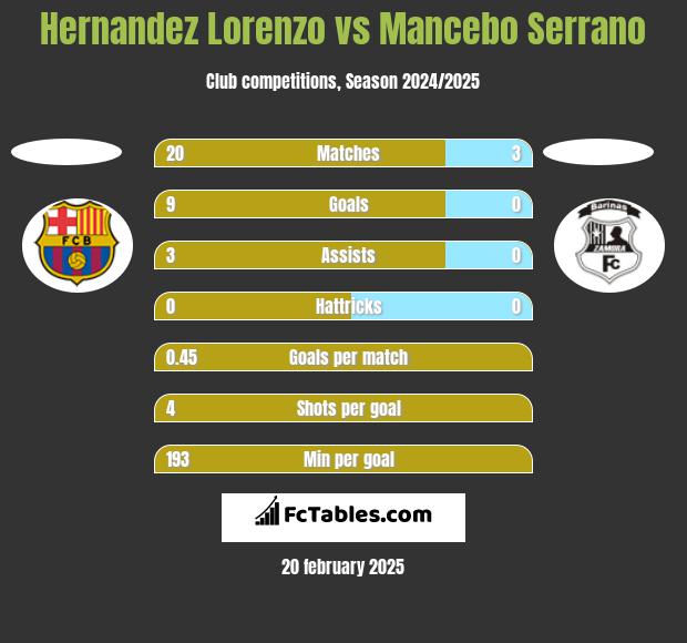 Hernandez Lorenzo vs Mancebo Serrano h2h player stats