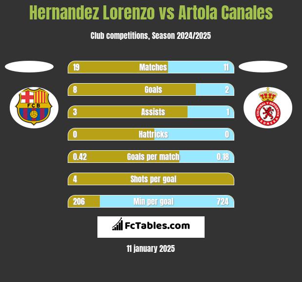 Hernandez Lorenzo vs Artola Canales h2h player stats