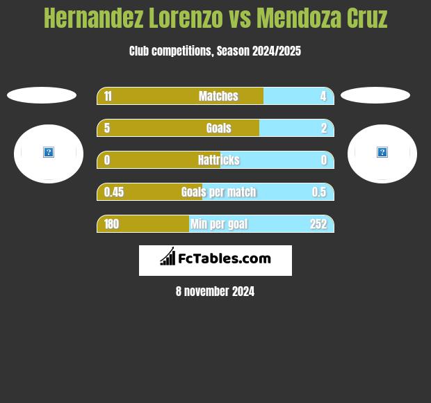 Hernandez Lorenzo vs Mendoza Cruz h2h player stats