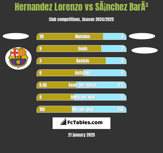 Hernandez Lorenzo vs SÃ¡nchez BarÃ³ h2h player stats