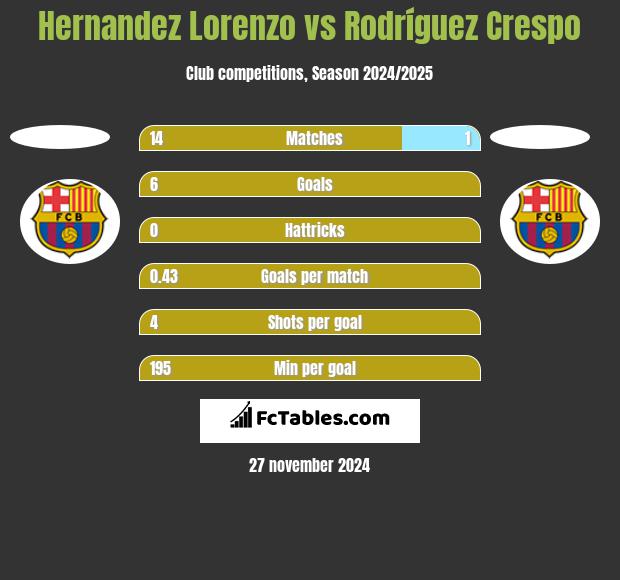 Hernandez Lorenzo vs Rodríguez Crespo h2h player stats