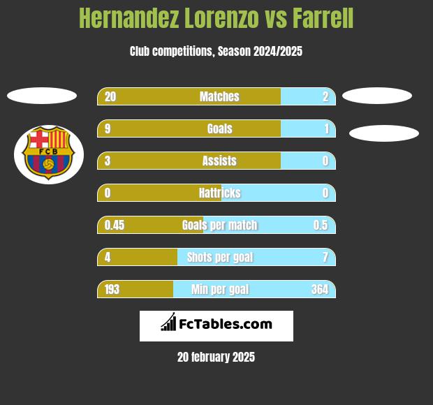 Hernandez Lorenzo vs Farrell h2h player stats