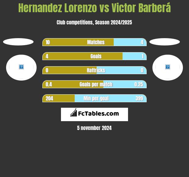 Hernandez Lorenzo vs Victor Barberá h2h player stats