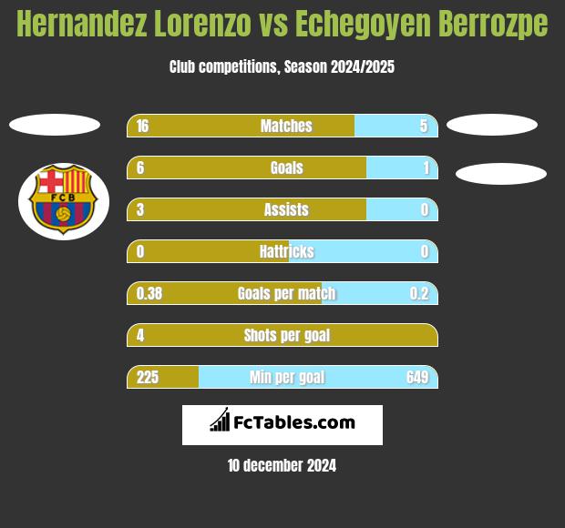 Hernandez Lorenzo vs Echegoyen Berrozpe h2h player stats