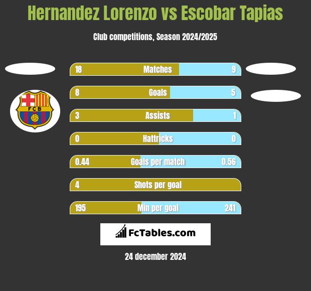 Hernandez Lorenzo vs Escobar Tapias h2h player stats