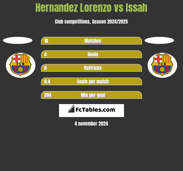 Hernandez Lorenzo vs Issah h2h player stats