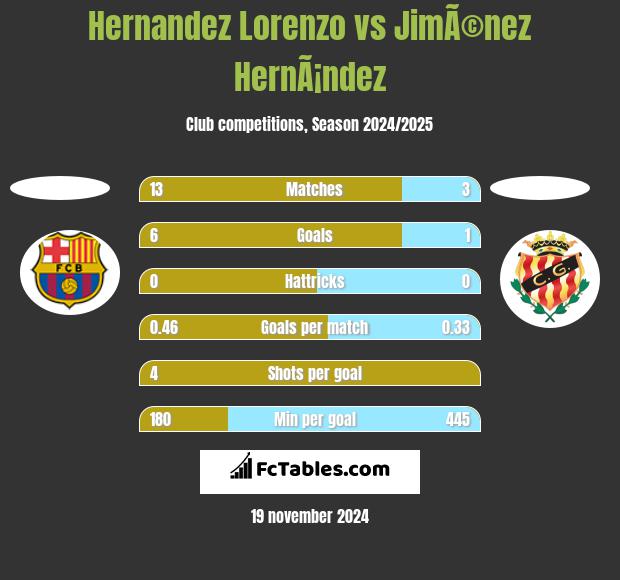 Hernandez Lorenzo vs JimÃ©nez HernÃ¡ndez h2h player stats