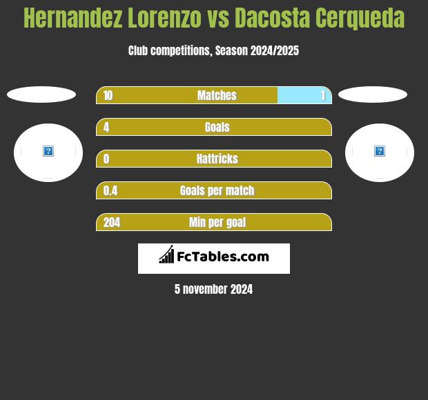 Hernandez Lorenzo vs Dacosta Cerqueda h2h player stats