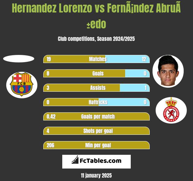 Hernandez Lorenzo vs FernÃ¡ndez AbruÃ±edo h2h player stats