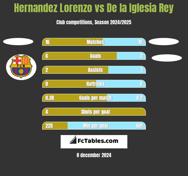 Hernandez Lorenzo vs De la Iglesia Rey h2h player stats