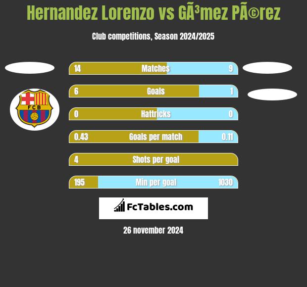 Hernandez Lorenzo vs GÃ³mez PÃ©rez h2h player stats