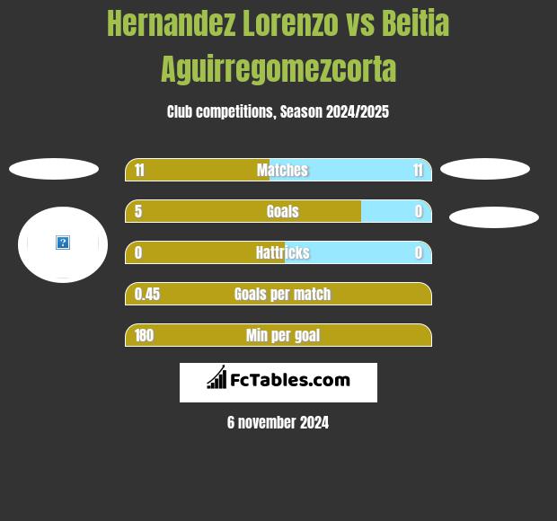 Hernandez Lorenzo vs Beitia Aguirregomezcorta h2h player stats