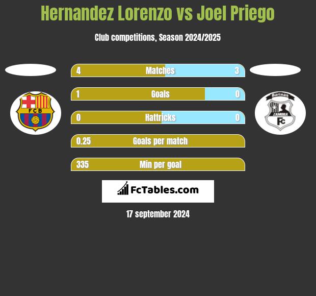 Hernandez Lorenzo vs Joel Priego h2h player stats