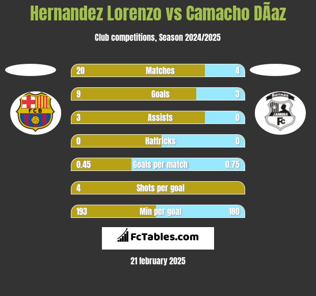 Hernandez Lorenzo vs Camacho DÃ­az h2h player stats