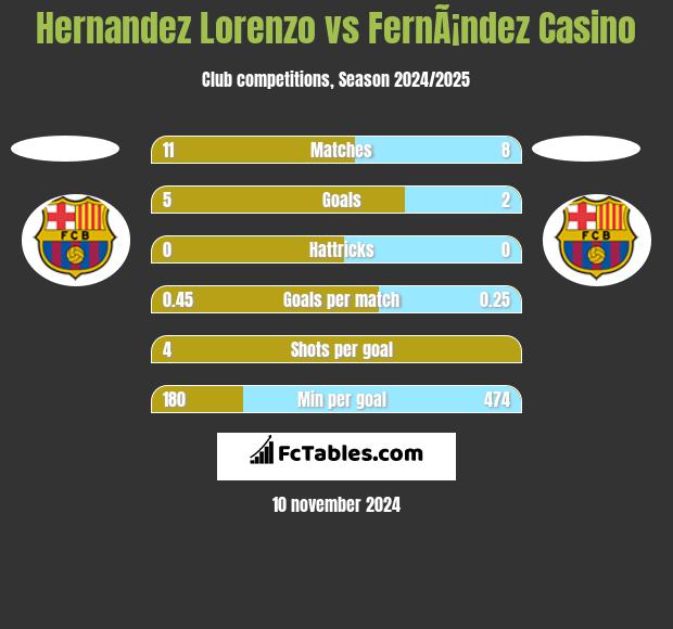 Hernandez Lorenzo vs FernÃ¡ndez Casino h2h player stats