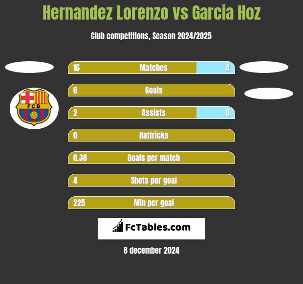 Hernandez Lorenzo vs Garcia Hoz h2h player stats