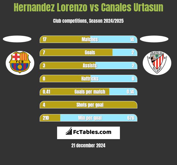 Hernandez Lorenzo vs Canales Urtasun h2h player stats