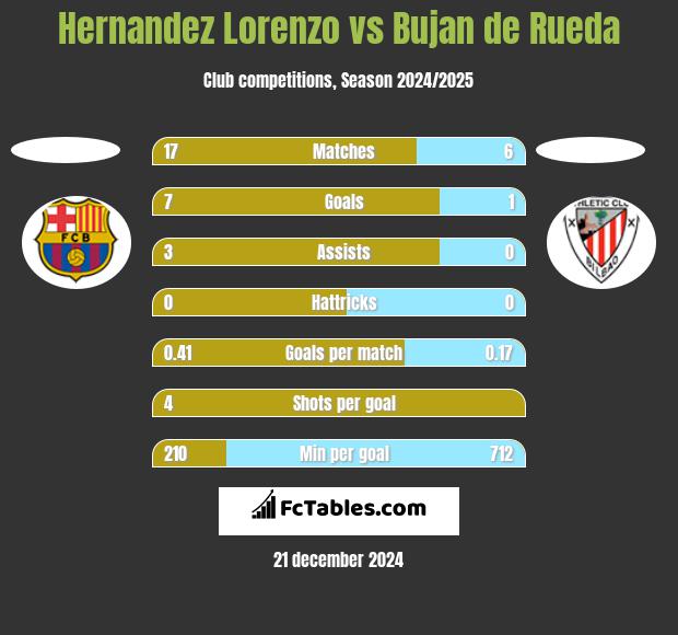 Hernandez Lorenzo vs Bujan de Rueda h2h player stats