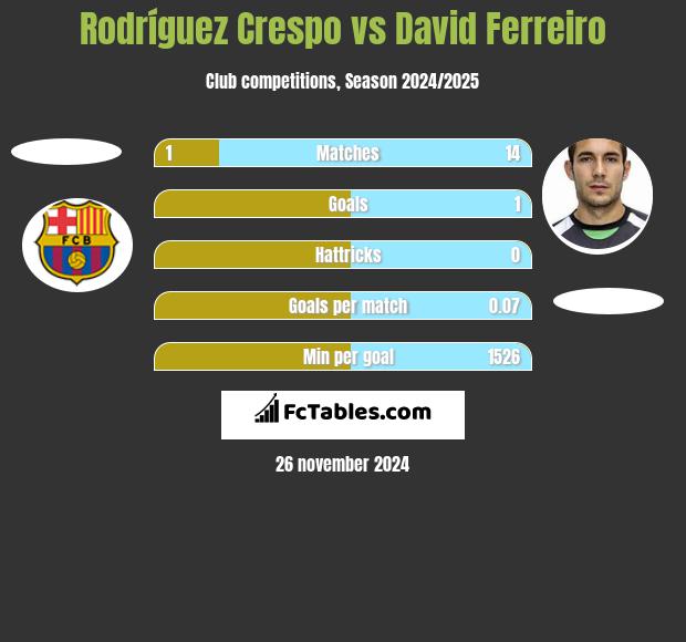 Rodríguez Crespo vs David Ferreiro h2h player stats