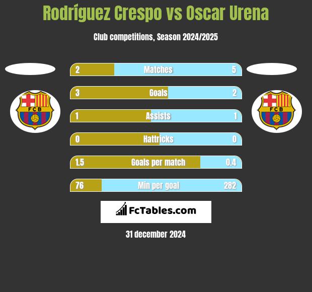 Rodríguez Crespo vs Oscar Urena h2h player stats