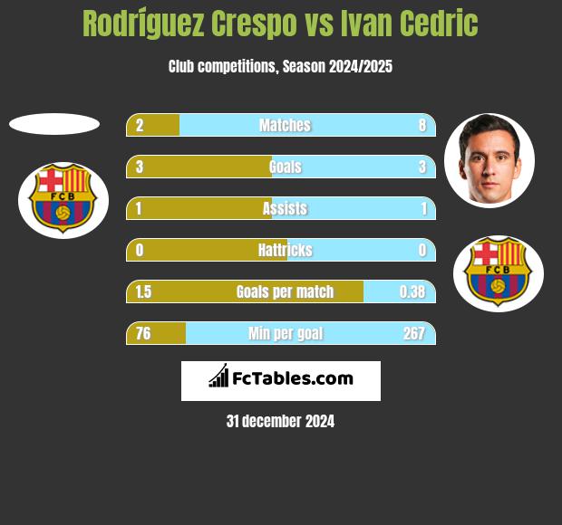 Rodríguez Crespo vs Ivan Cedric h2h player stats