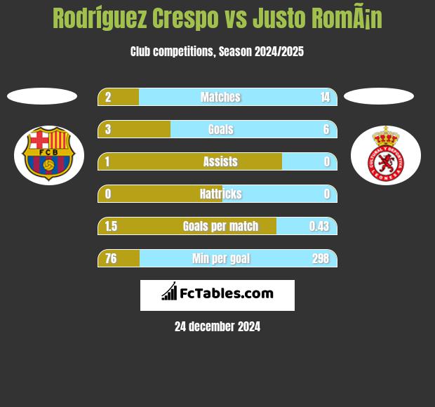 Rodríguez Crespo vs Justo RomÃ¡n h2h player stats