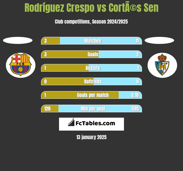 Rodríguez Crespo vs CortÃ©s Sen h2h player stats