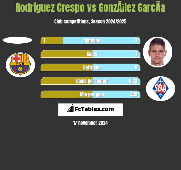 Rodríguez Crespo vs GonzÃ¡lez GarcÃ­a h2h player stats