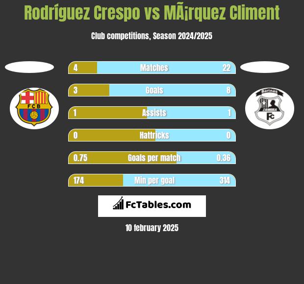 Rodríguez Crespo vs MÃ¡rquez Climent h2h player stats