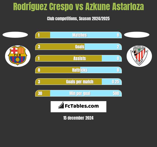 Rodríguez Crespo vs Azkune Astarloza h2h player stats