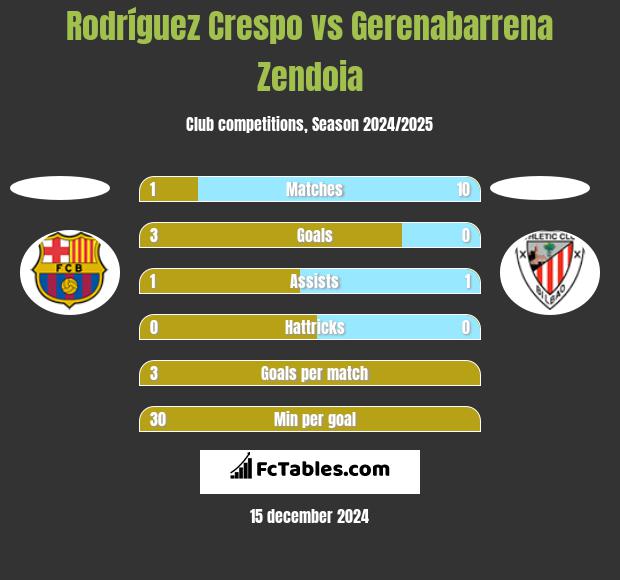 Rodríguez Crespo vs Gerenabarrena Zendoia h2h player stats