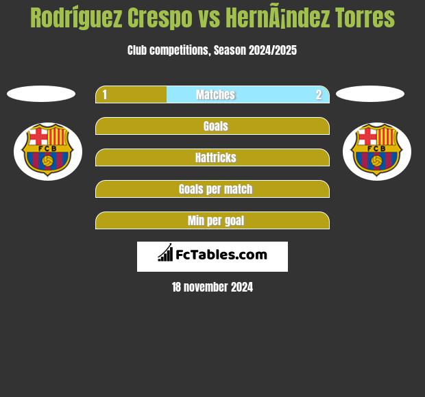 Rodríguez Crespo vs HernÃ¡ndez Torres h2h player stats