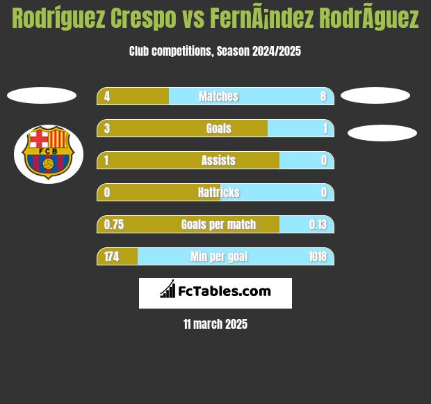 Rodríguez Crespo vs FernÃ¡ndez RodrÃ­guez h2h player stats