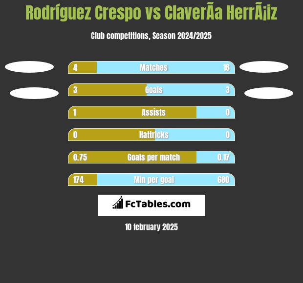 Rodríguez Crespo vs ClaverÃ­a HerrÃ¡iz h2h player stats