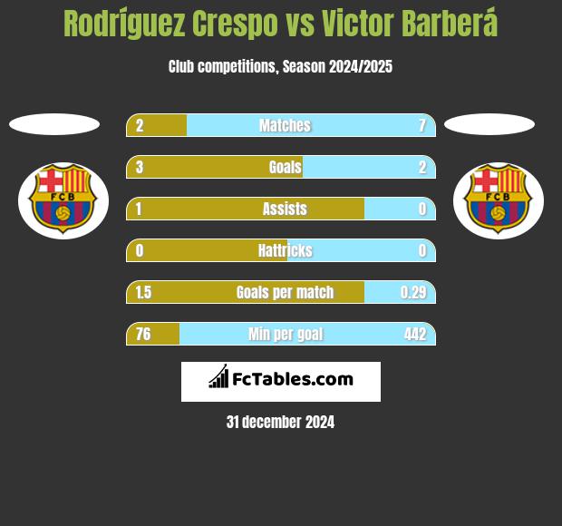 Rodríguez Crespo vs Victor Barberá h2h player stats