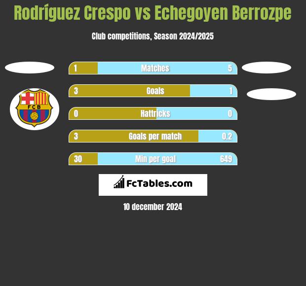 Rodríguez Crespo vs Echegoyen Berrozpe h2h player stats