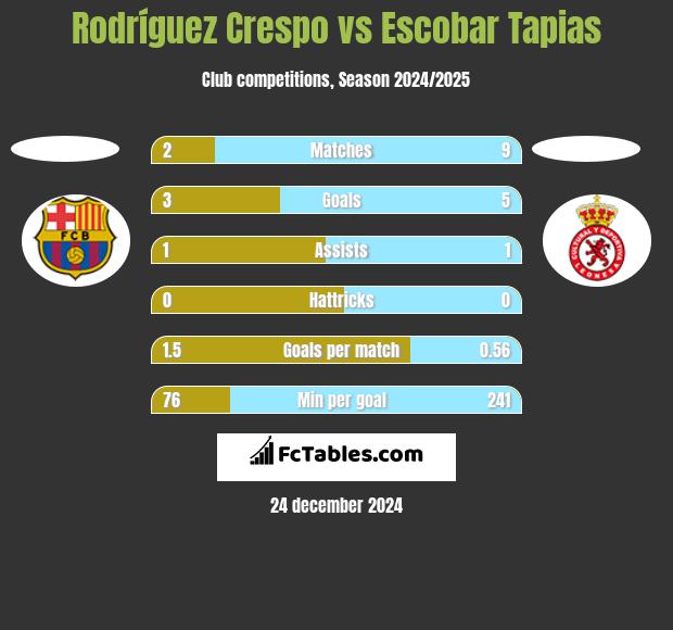 Rodríguez Crespo vs Escobar Tapias h2h player stats