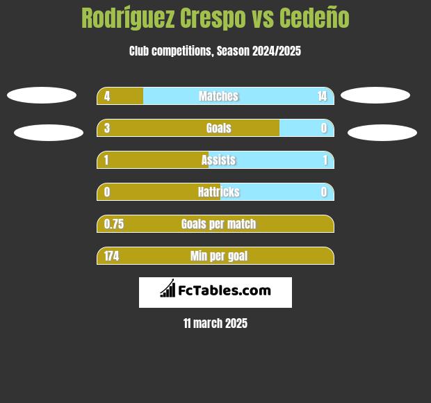 Rodríguez Crespo vs Cedeño h2h player stats