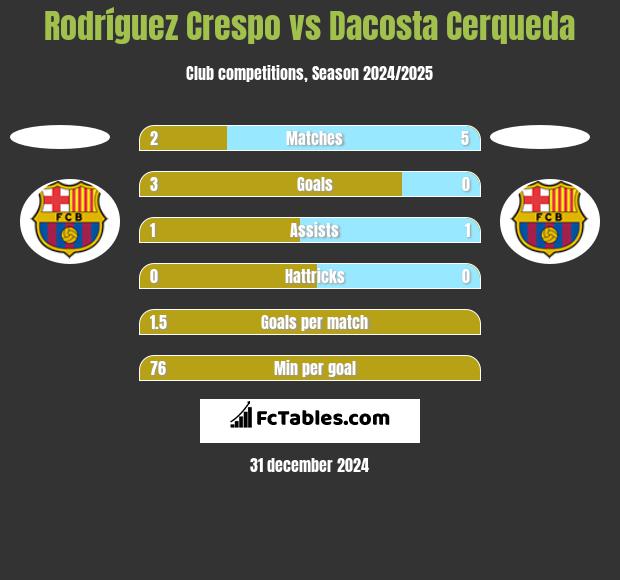 Rodríguez Crespo vs Dacosta Cerqueda h2h player stats