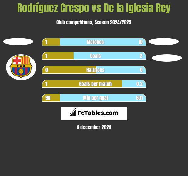 Rodríguez Crespo vs De la Iglesia Rey h2h player stats