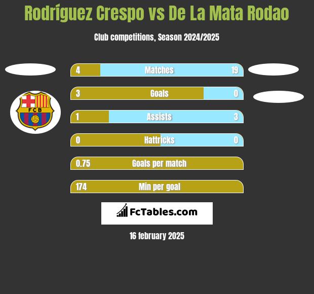 Rodríguez Crespo vs De La Mata Rodao h2h player stats