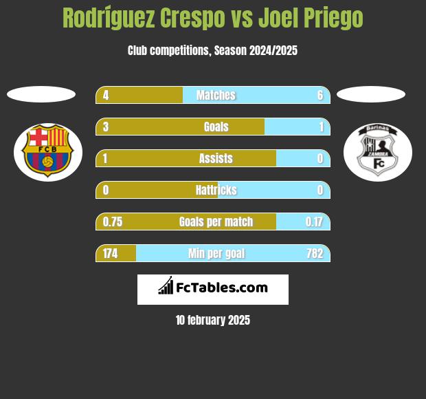 Rodríguez Crespo vs Joel Priego h2h player stats