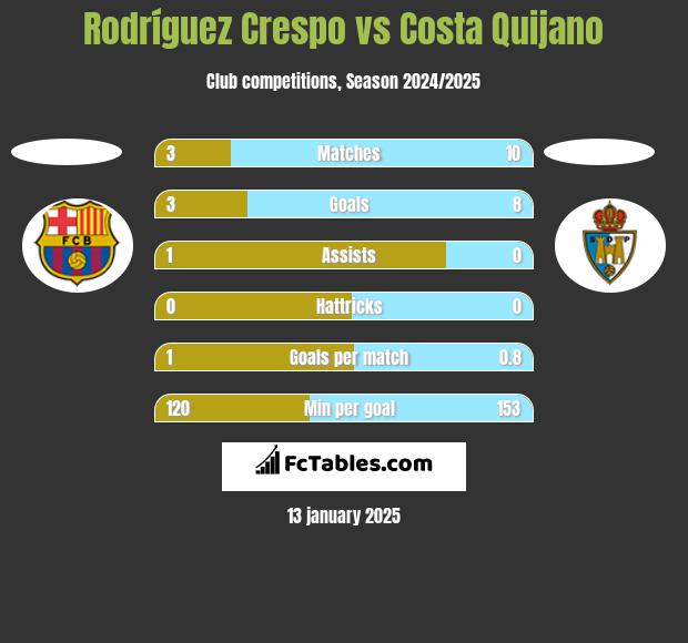 Rodríguez Crespo vs Costa Quijano h2h player stats