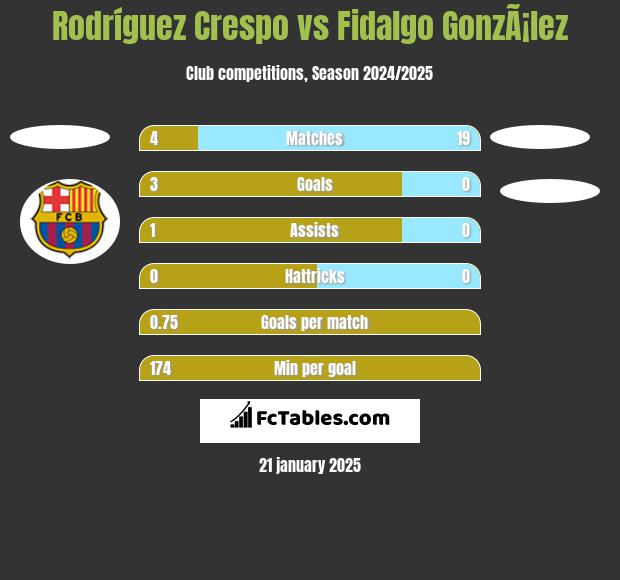 Rodríguez Crespo vs Fidalgo GonzÃ¡lez h2h player stats