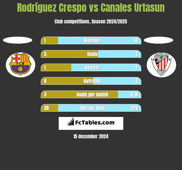 Rodríguez Crespo vs Canales Urtasun h2h player stats