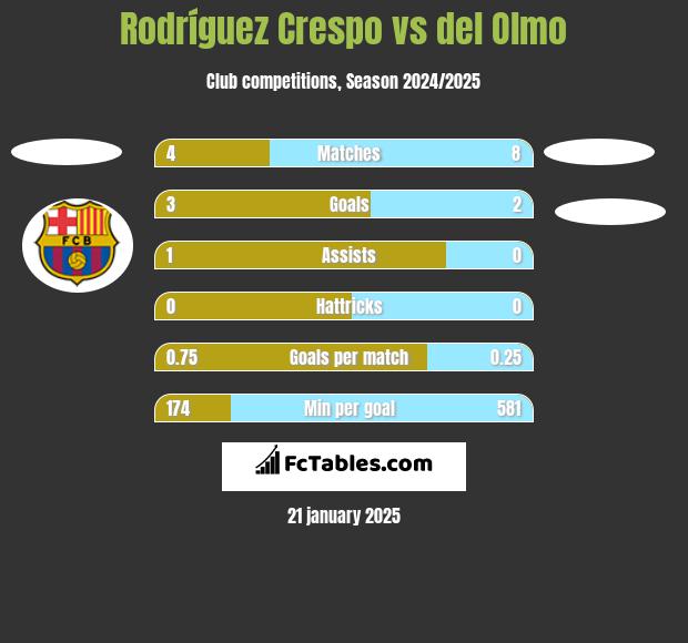 Rodríguez Crespo vs del Olmo h2h player stats