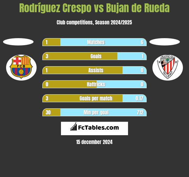 Rodríguez Crespo vs Bujan de Rueda h2h player stats