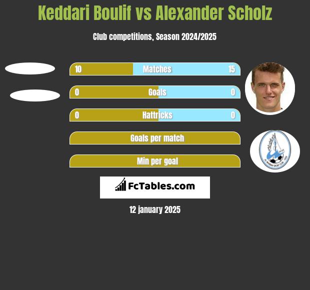 Keddari Boulif vs Alexander Scholz h2h player stats