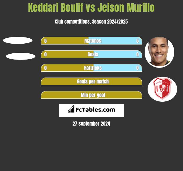 Keddari Boulif vs Jeison Murillo h2h player stats